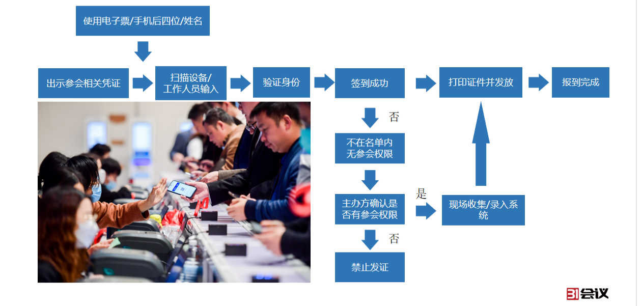 如何通过二维码签到系统，高效实现参会人管理？