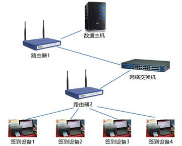 解决网络不畅：离线签到和局域网签到方式，应对特殊场景签到需求！