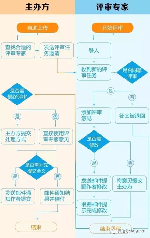 四招帮你高效搞定学术会现场管理！——31会议