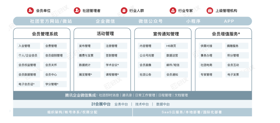 6大类高校活动，轻松实现数字化管理